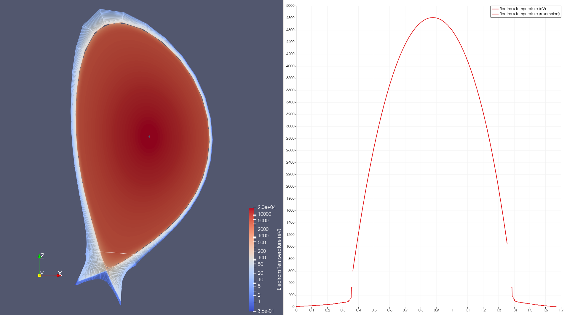 Plot over line in core and edge plasma
